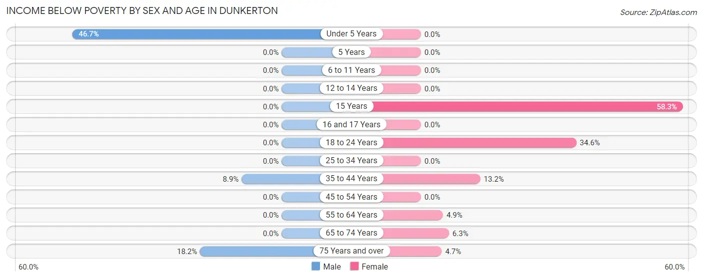 Income Below Poverty by Sex and Age in Dunkerton