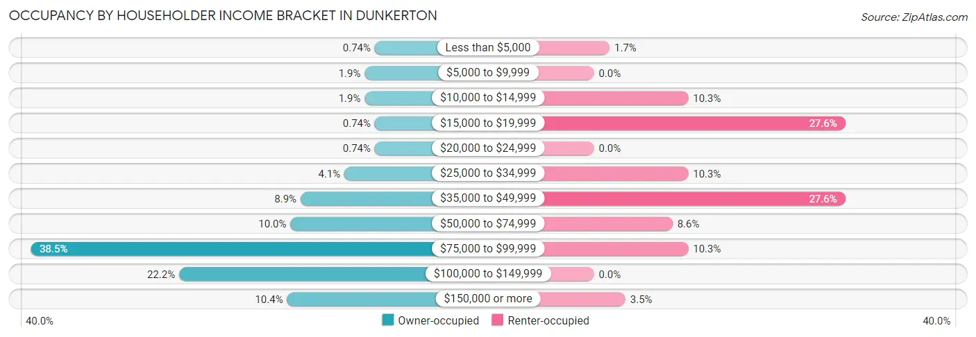 Occupancy by Householder Income Bracket in Dunkerton