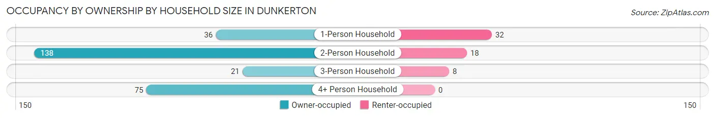 Occupancy by Ownership by Household Size in Dunkerton