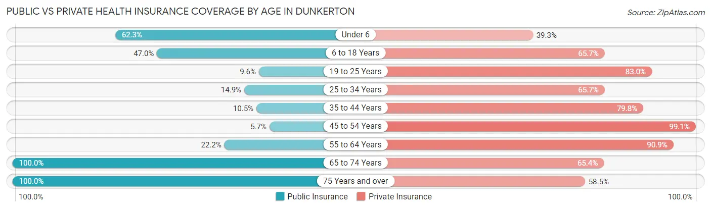 Public vs Private Health Insurance Coverage by Age in Dunkerton