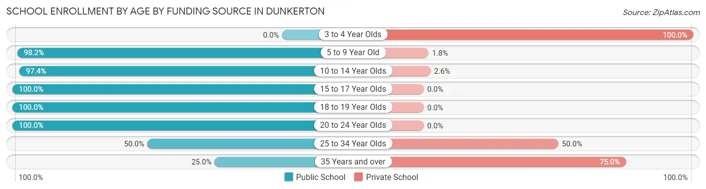 School Enrollment by Age by Funding Source in Dunkerton