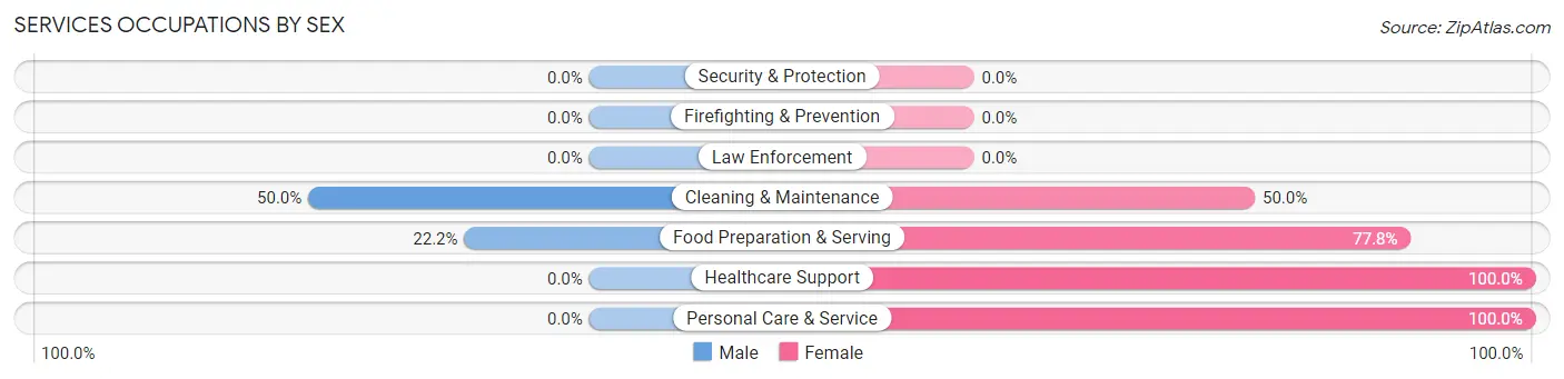 Services Occupations by Sex in Dunkerton