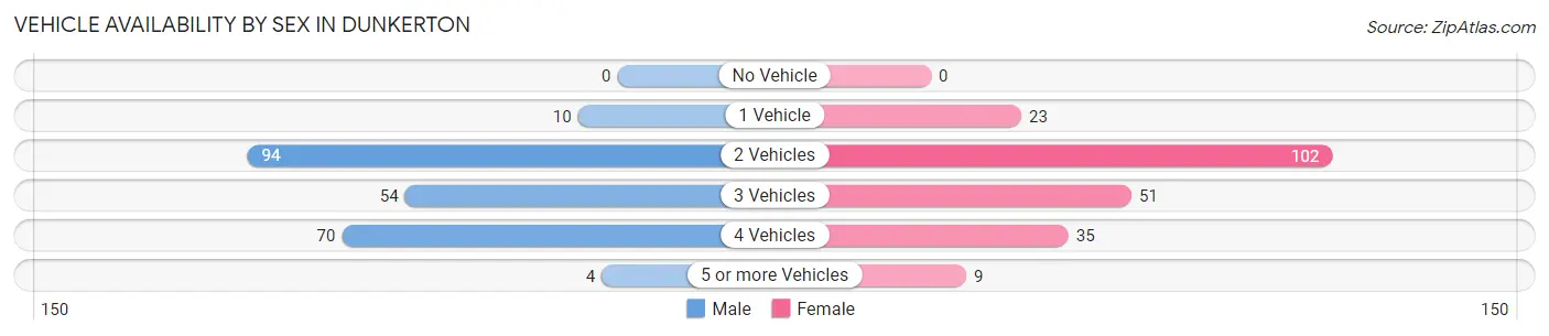 Vehicle Availability by Sex in Dunkerton