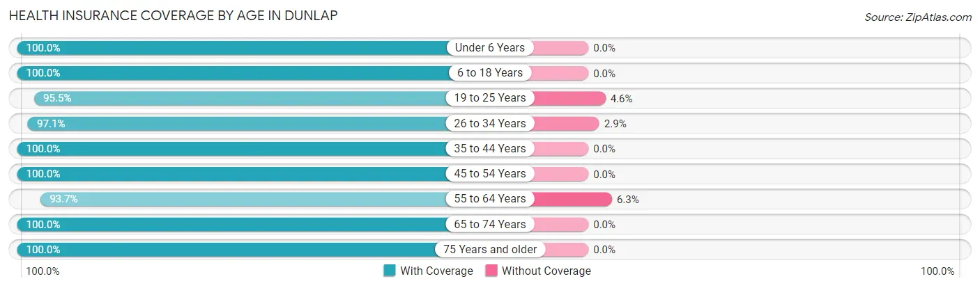 Health Insurance Coverage by Age in Dunlap