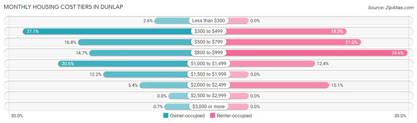 Monthly Housing Cost Tiers in Dunlap