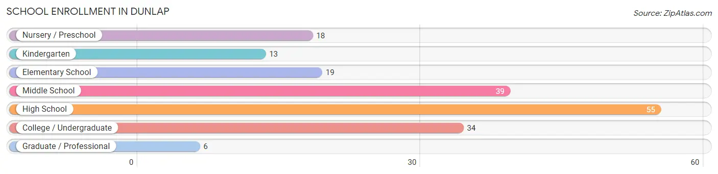 School Enrollment in Dunlap