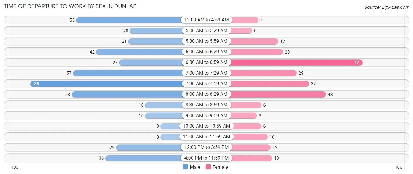 Time of Departure to Work by Sex in Dunlap