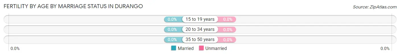 Female Fertility by Age by Marriage Status in Durango
