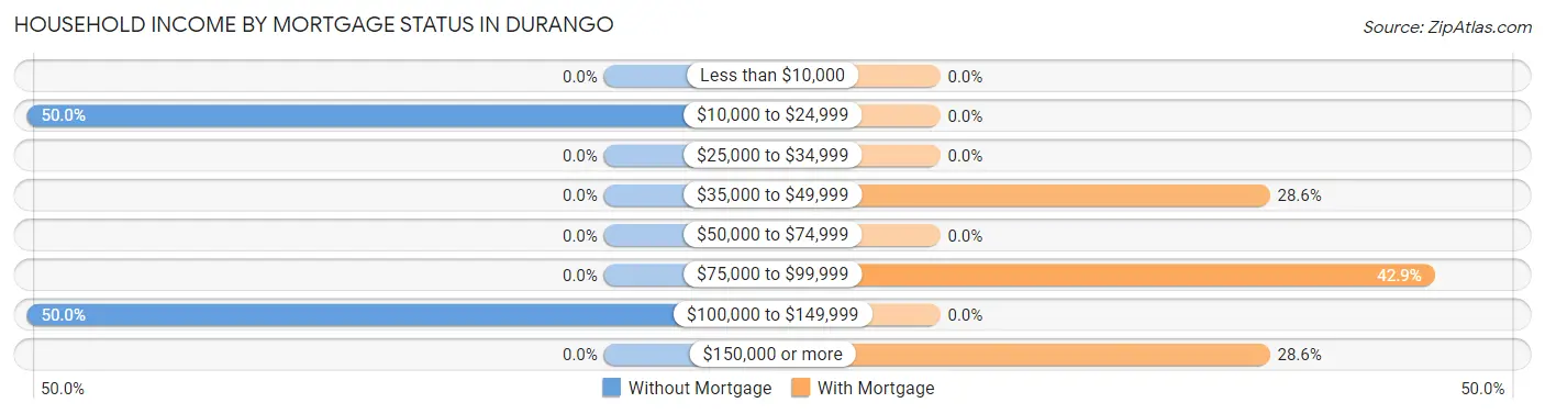 Household Income by Mortgage Status in Durango