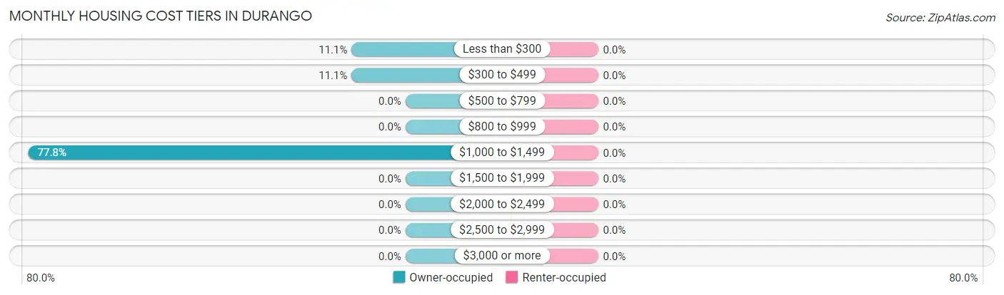 Monthly Housing Cost Tiers in Durango