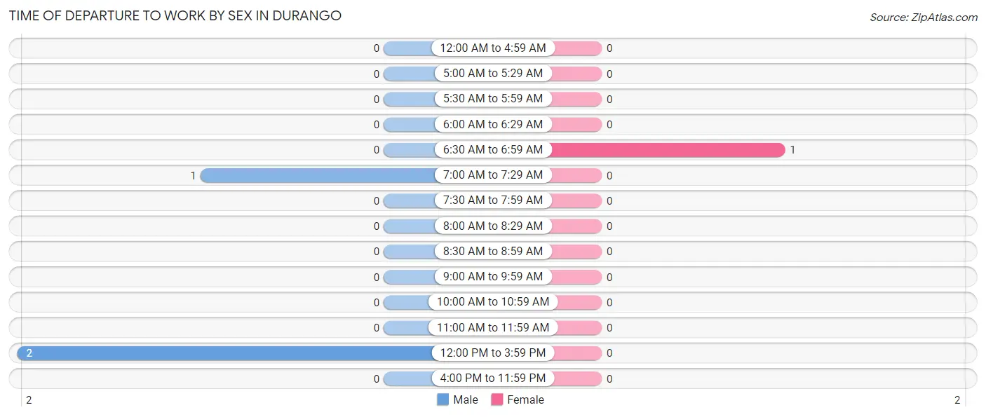 Time of Departure to Work by Sex in Durango