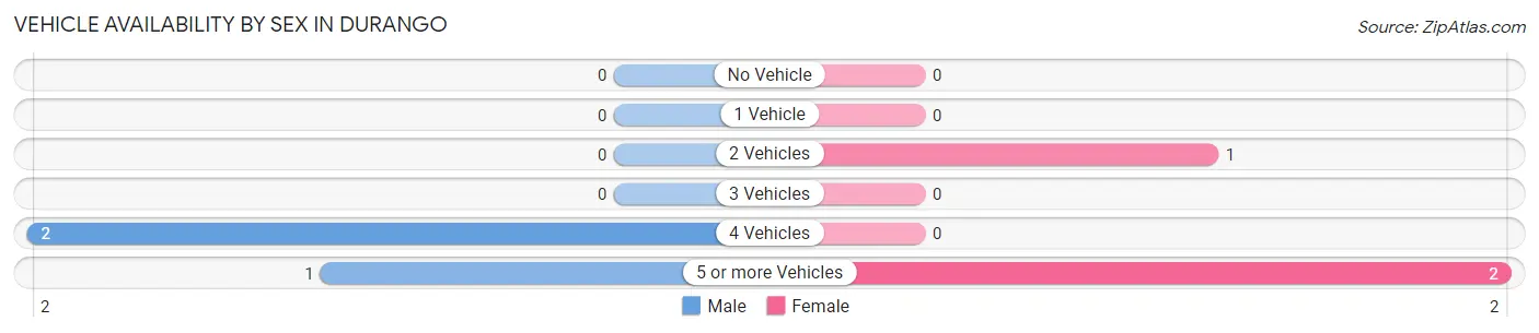 Vehicle Availability by Sex in Durango