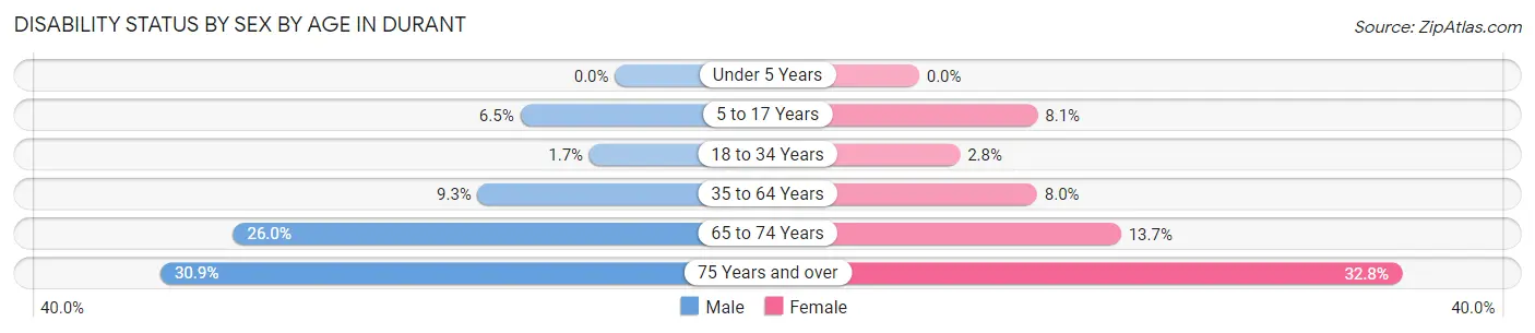 Disability Status by Sex by Age in Durant
