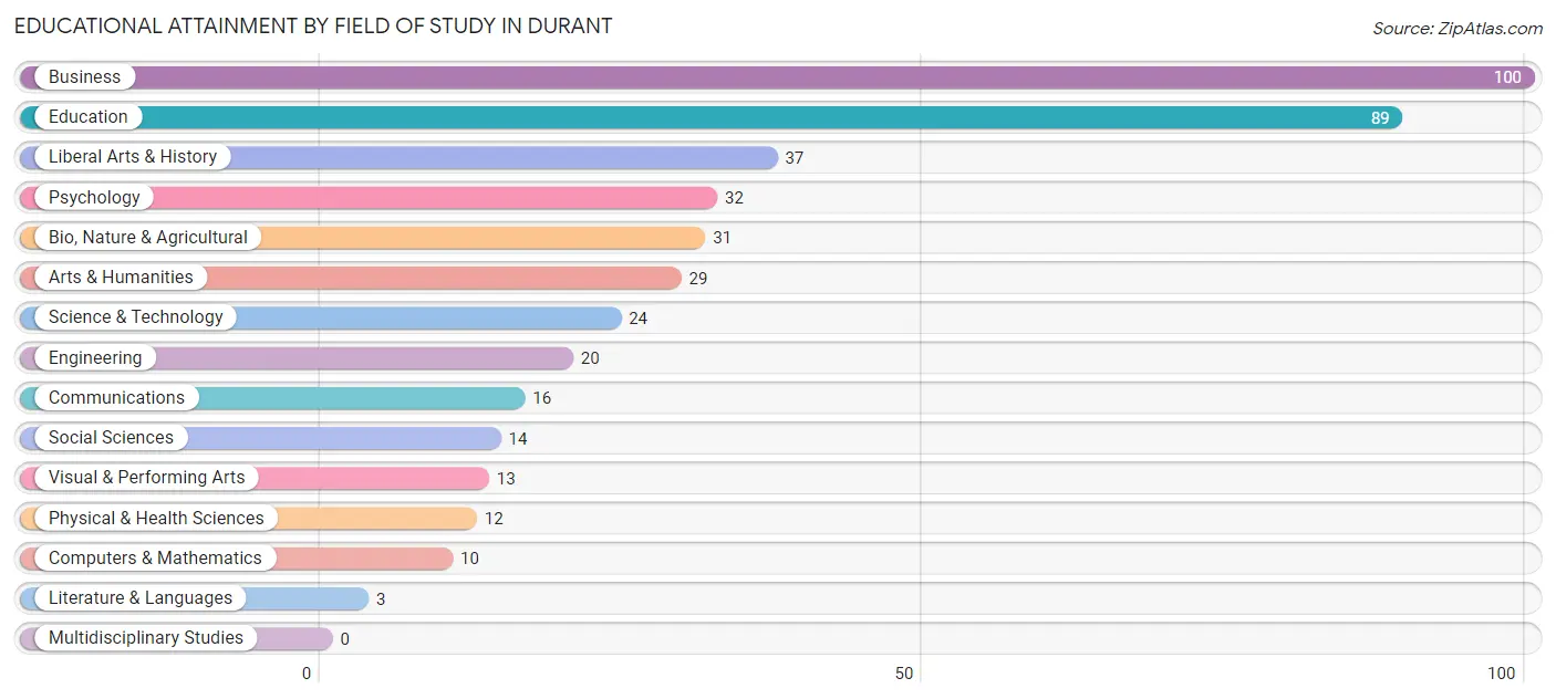 Educational Attainment by Field of Study in Durant