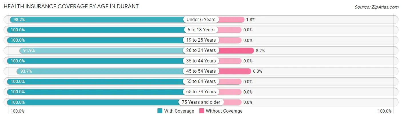 Health Insurance Coverage by Age in Durant