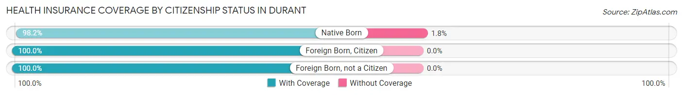 Health Insurance Coverage by Citizenship Status in Durant