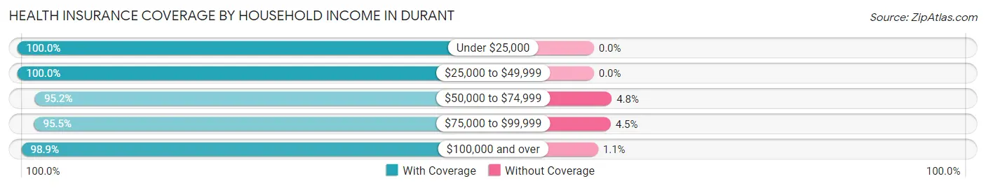 Health Insurance Coverage by Household Income in Durant