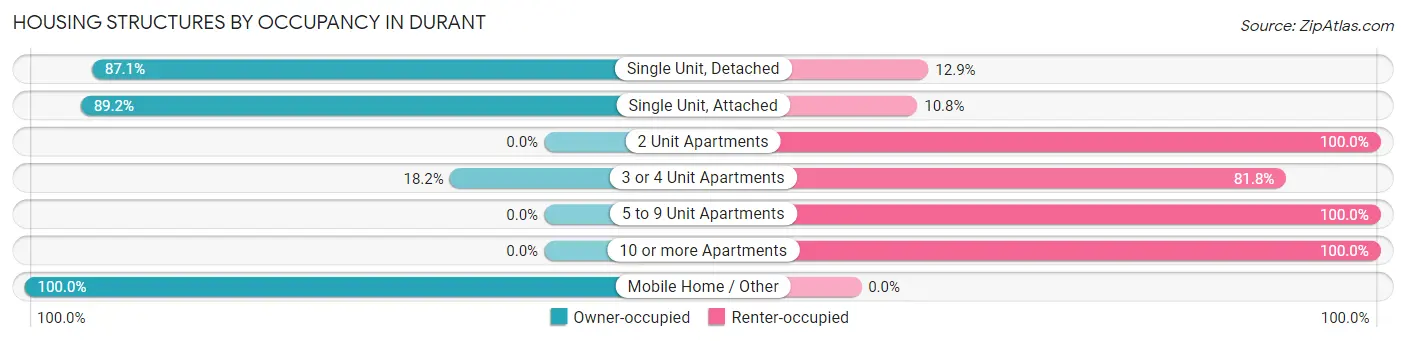 Housing Structures by Occupancy in Durant