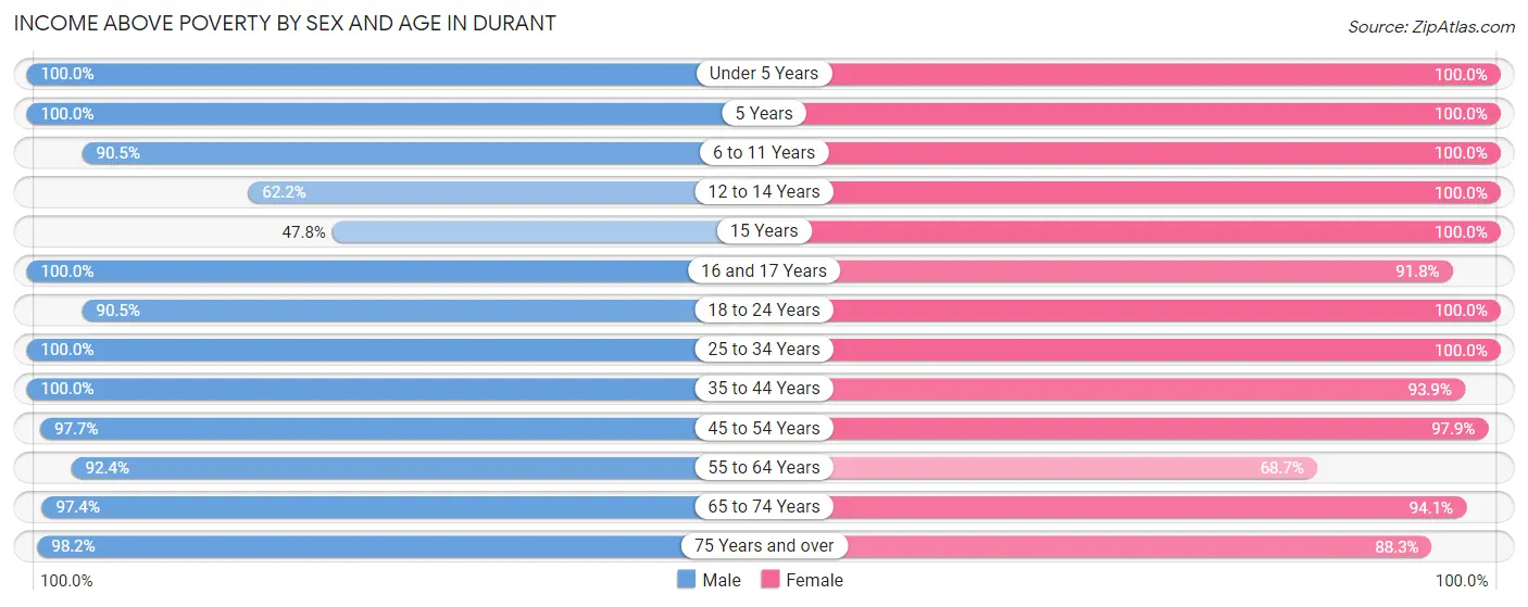 Income Above Poverty by Sex and Age in Durant