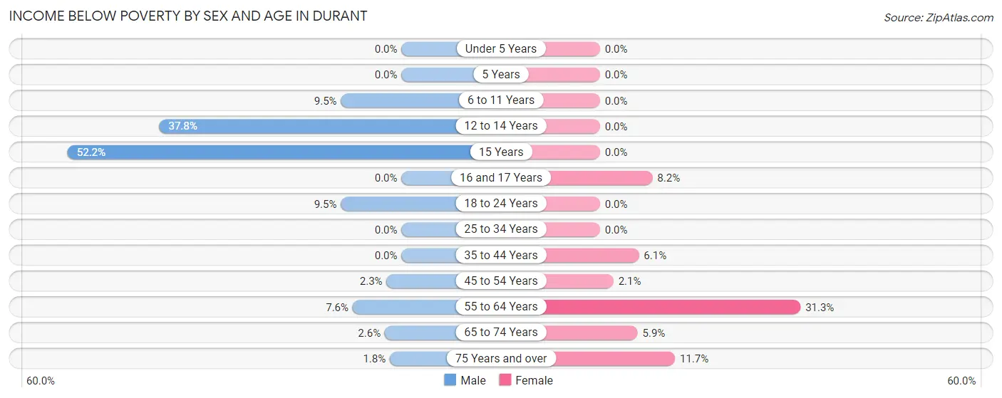 Income Below Poverty by Sex and Age in Durant