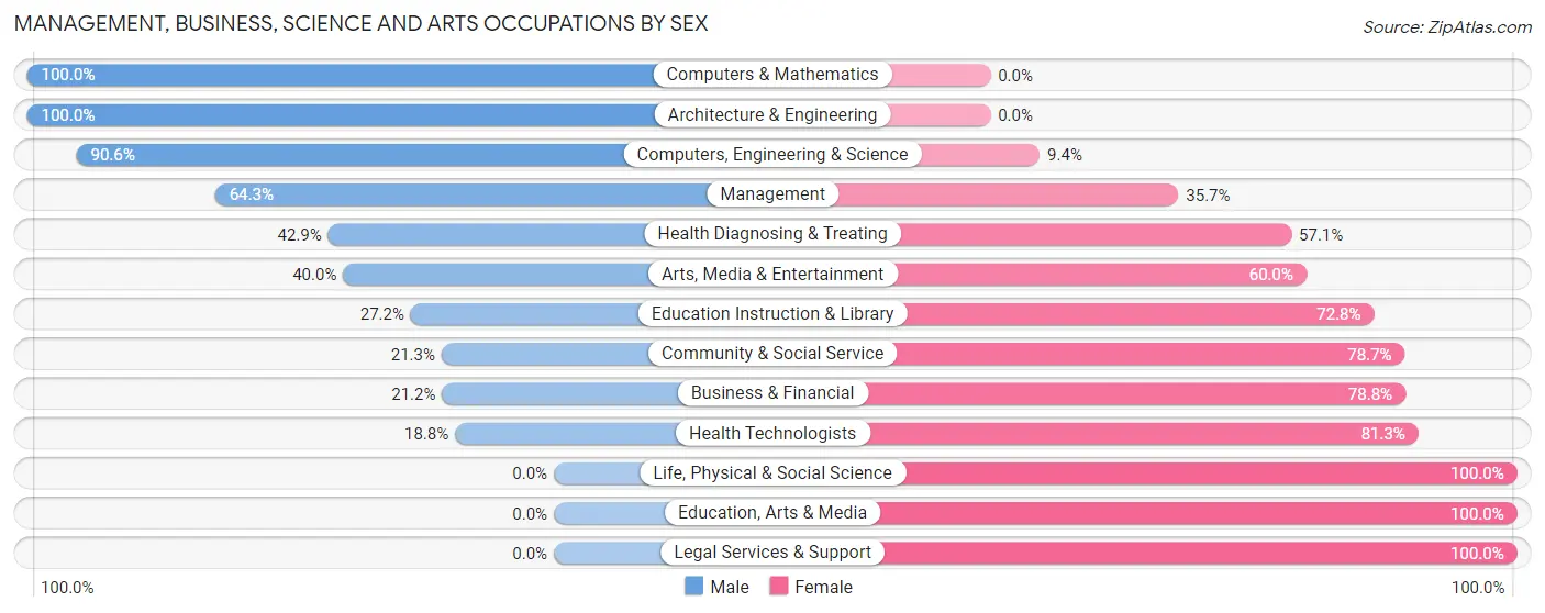 Management, Business, Science and Arts Occupations by Sex in Durant