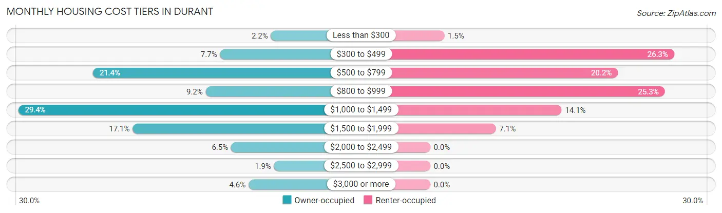 Monthly Housing Cost Tiers in Durant