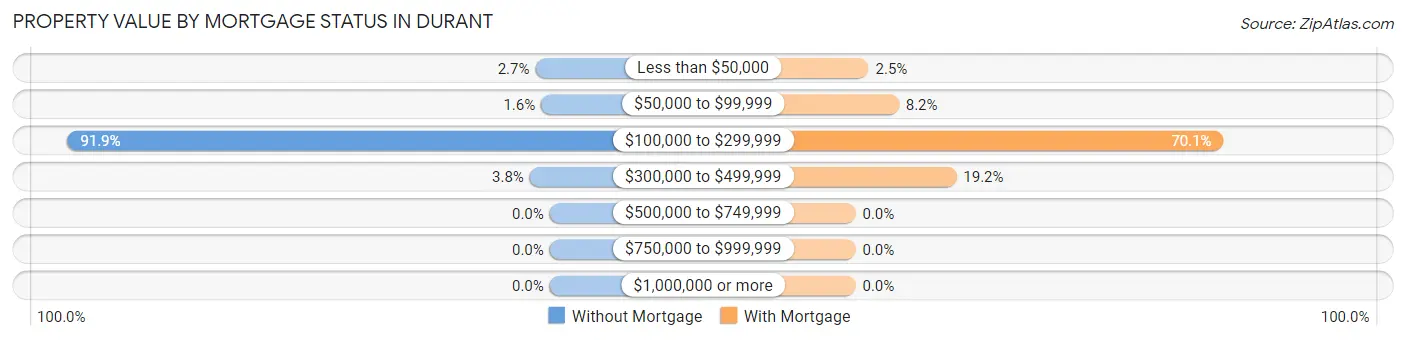 Property Value by Mortgage Status in Durant