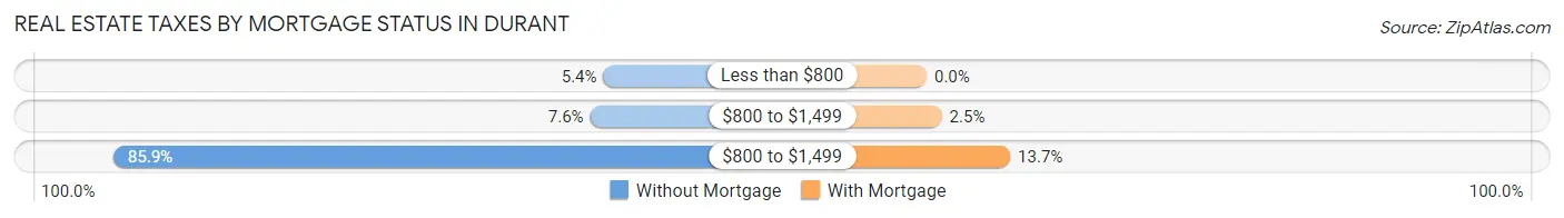 Real Estate Taxes by Mortgage Status in Durant