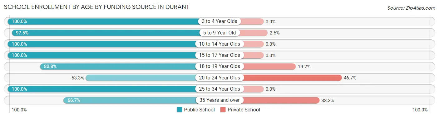 School Enrollment by Age by Funding Source in Durant