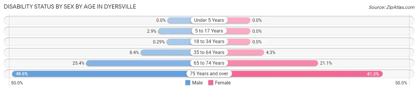 Disability Status by Sex by Age in Dyersville