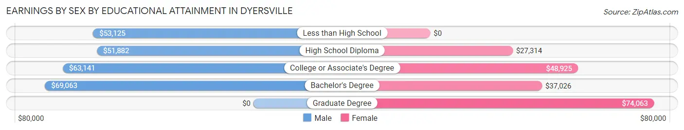 Earnings by Sex by Educational Attainment in Dyersville