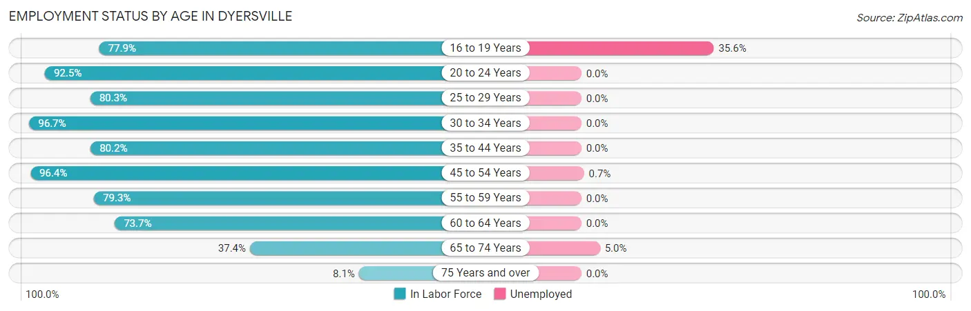 Employment Status by Age in Dyersville