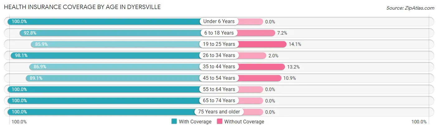 Health Insurance Coverage by Age in Dyersville