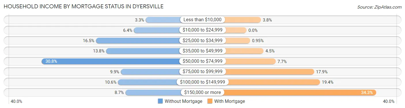 Household Income by Mortgage Status in Dyersville