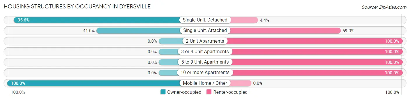 Housing Structures by Occupancy in Dyersville
