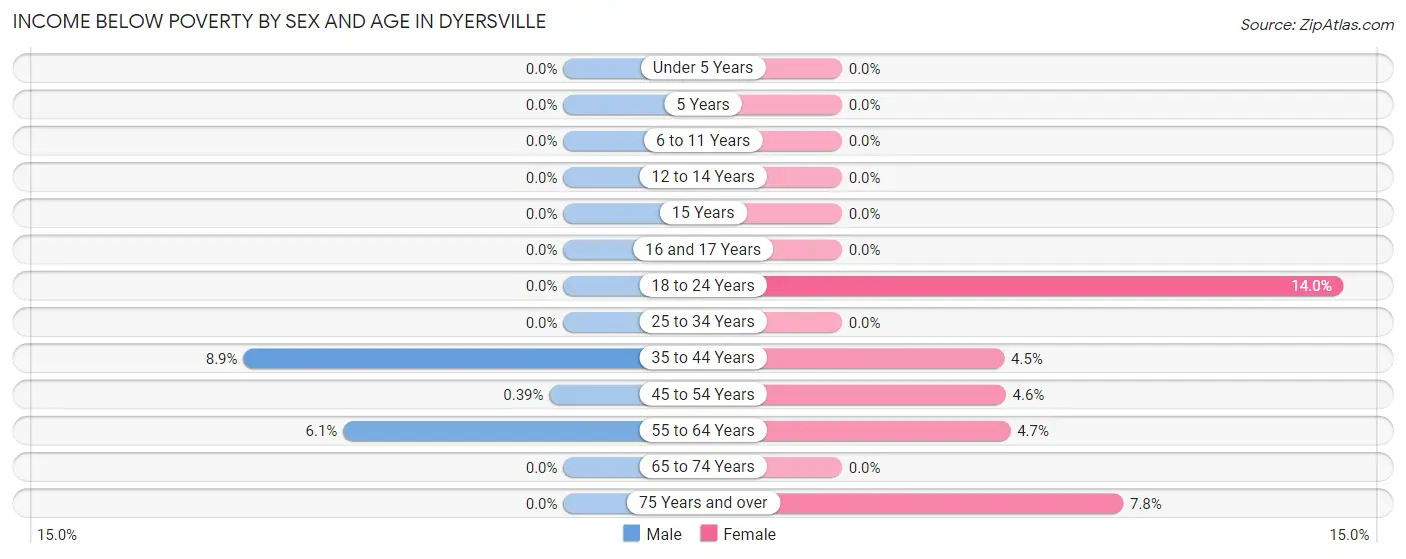 Income Below Poverty by Sex and Age in Dyersville