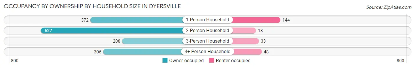 Occupancy by Ownership by Household Size in Dyersville