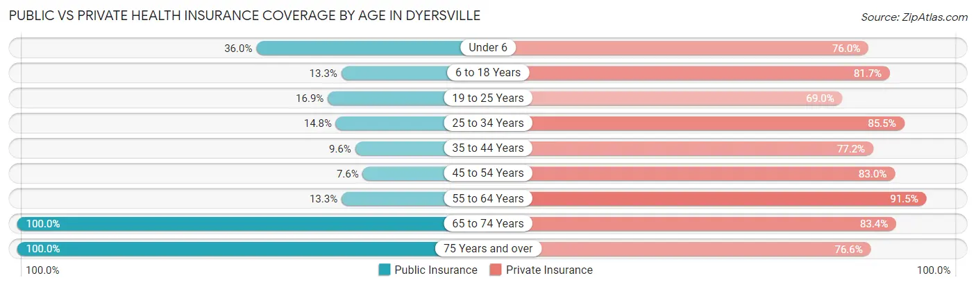 Public vs Private Health Insurance Coverage by Age in Dyersville
