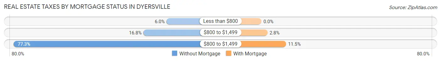 Real Estate Taxes by Mortgage Status in Dyersville