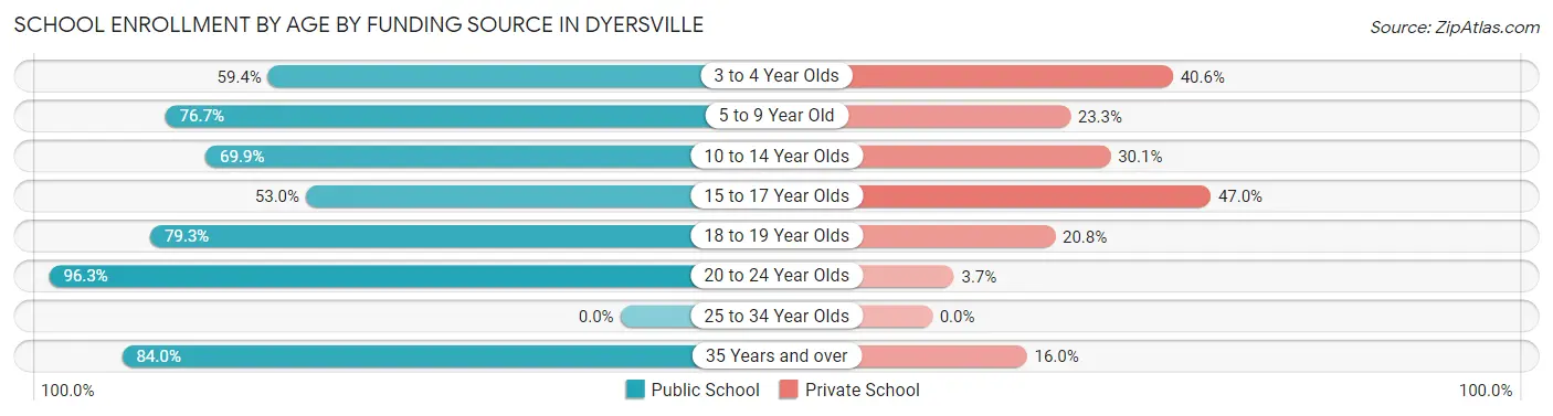 School Enrollment by Age by Funding Source in Dyersville