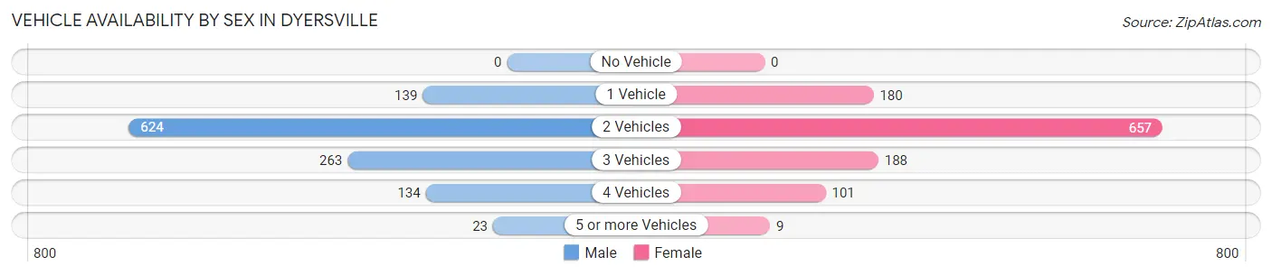 Vehicle Availability by Sex in Dyersville