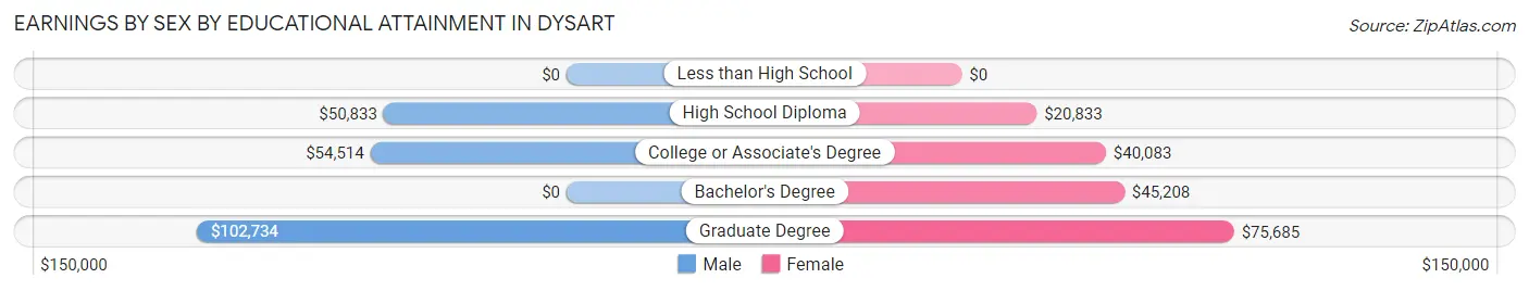 Earnings by Sex by Educational Attainment in Dysart