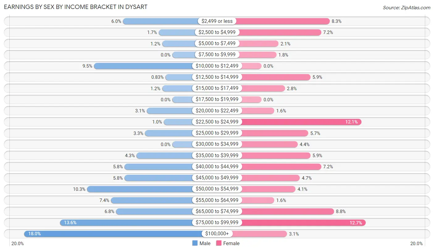 Earnings by Sex by Income Bracket in Dysart