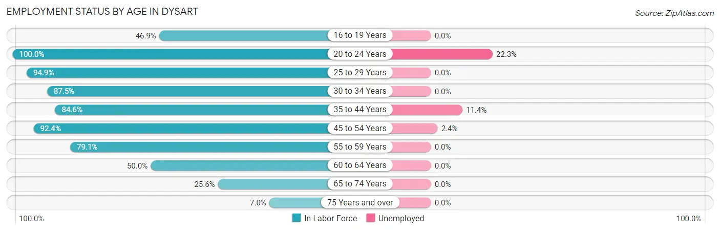 Employment Status by Age in Dysart