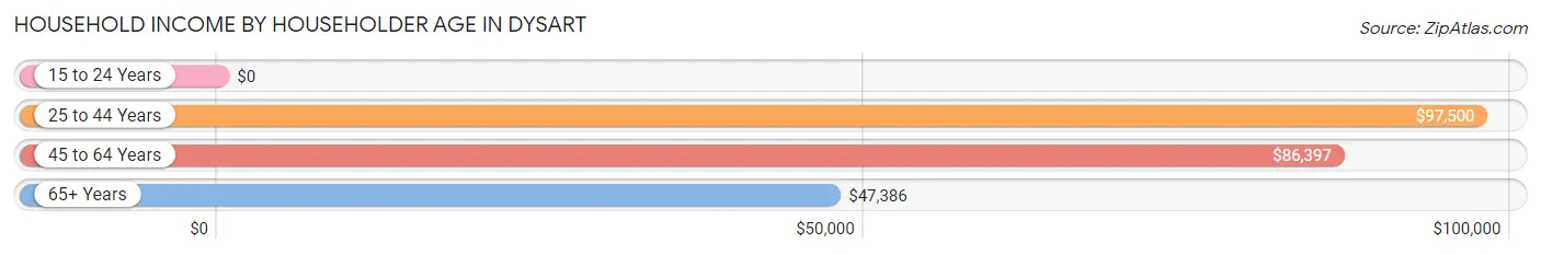 Household Income by Householder Age in Dysart