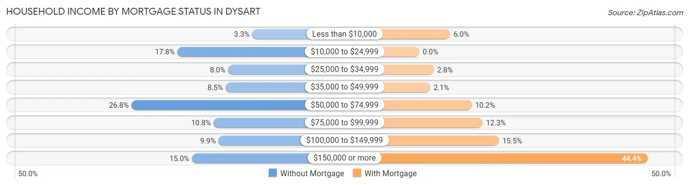 Household Income by Mortgage Status in Dysart