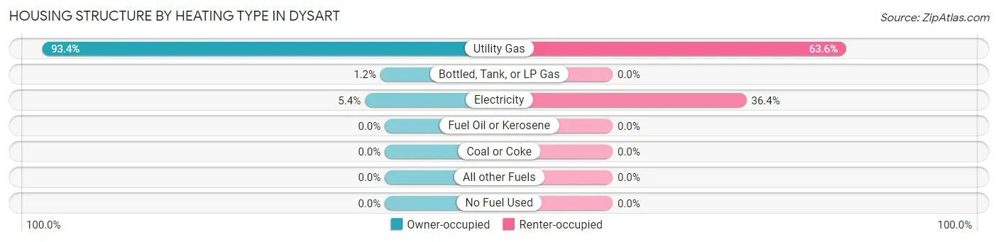 Housing Structure by Heating Type in Dysart