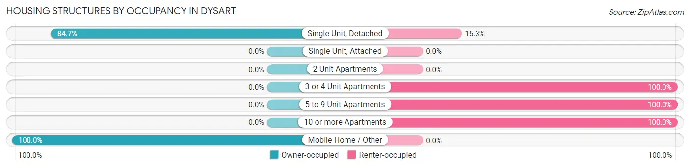 Housing Structures by Occupancy in Dysart