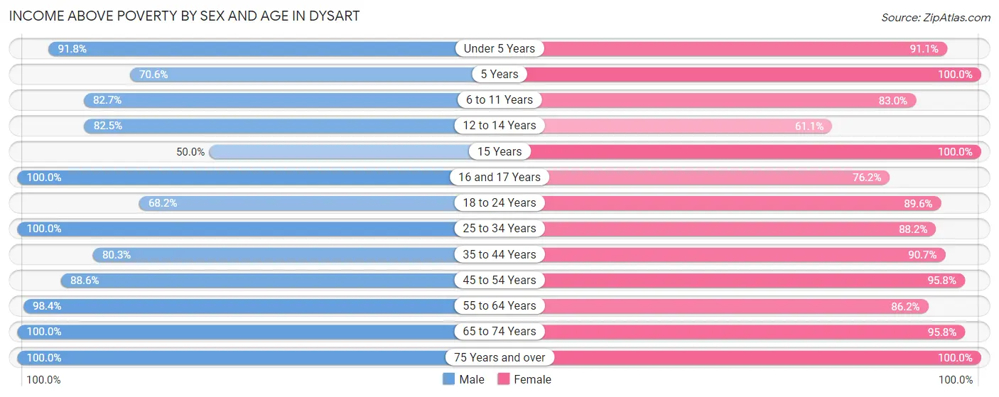 Income Above Poverty by Sex and Age in Dysart