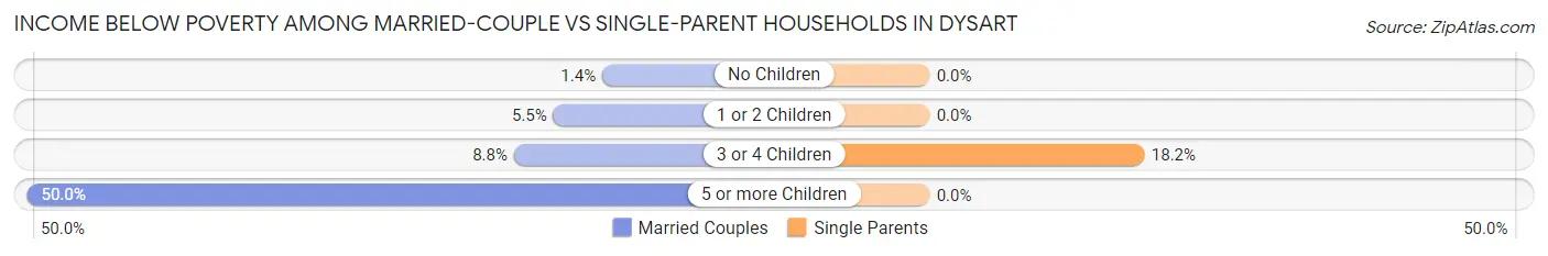 Income Below Poverty Among Married-Couple vs Single-Parent Households in Dysart